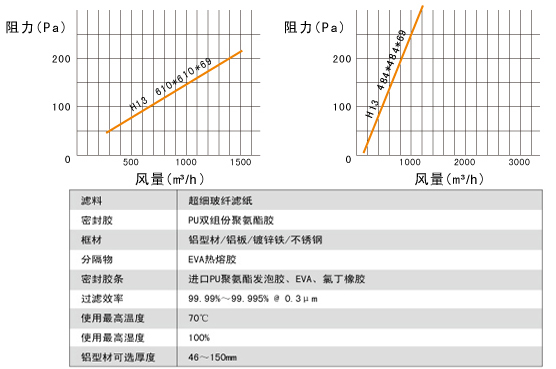 无隔板高效过滤器