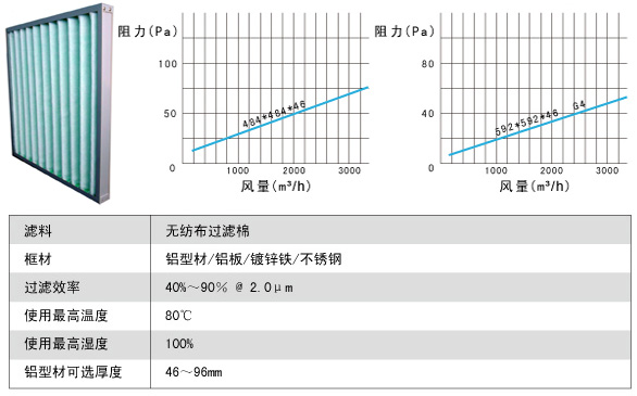 子母架G4初效过滤器风量阻力关系图 带保护网G4级初效过滤器