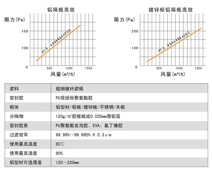 铝隔板高效过滤器