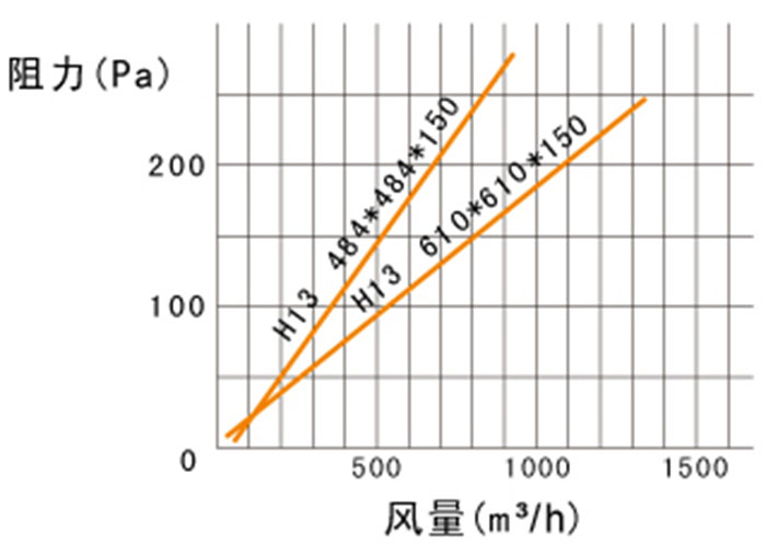 300度耐高温高效过滤器-烘箱烤箱专用过滤器