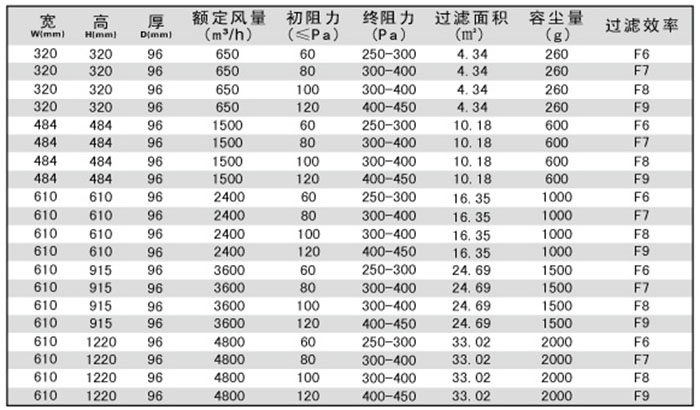无隔板中效过滤器技术参数 无隔板中效过滤器