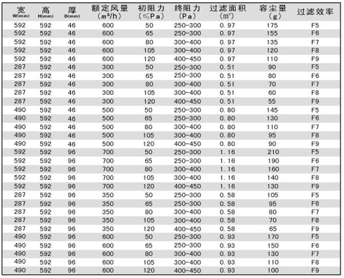 折叠式中效过滤器规格尺寸及其它参数 折叠式中效过滤器