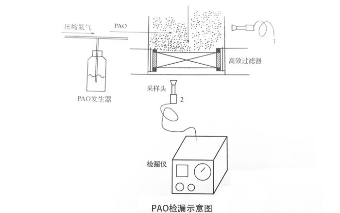 高效过滤器检测方法【风速标准】