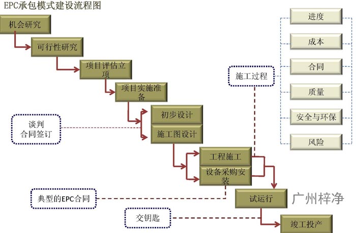 EPC工程总承包管理流程及主要过程图解 洁净室净化工程EPC总包是什么?